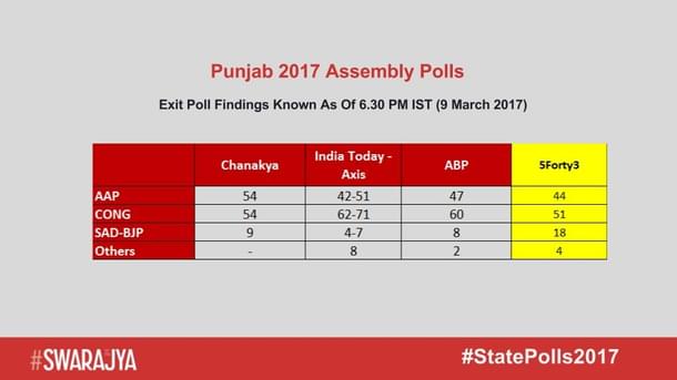 5Forty3’s projections for Punjab.
